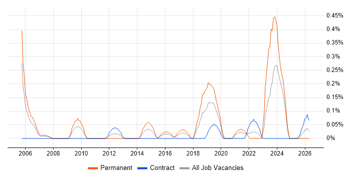 Services Director job vacancy trend in Glasgow