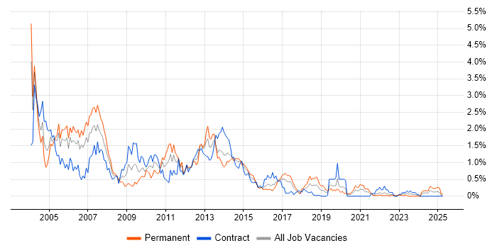 Job vacancy trend for Servlets in Glasgow