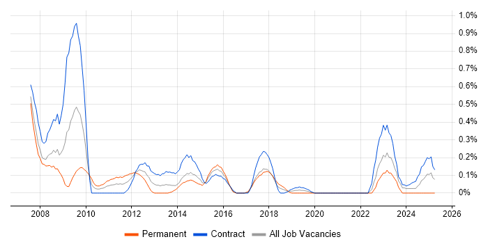 Job vacancy trend for SharePoint Administrator in Glasgow Job vacancy trend for SharePoint Administrator in Glasgow