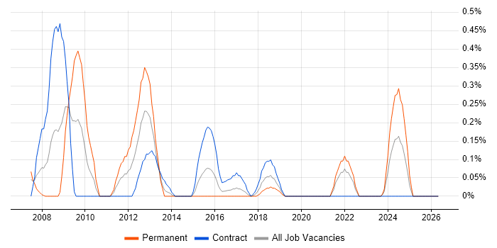 SharePoint Architect job vacancy trend in Glasgow