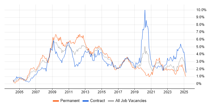 Job vacancy trend for SharePoint in Glasgow Job vacancy trend for SharePoint in Glasgow