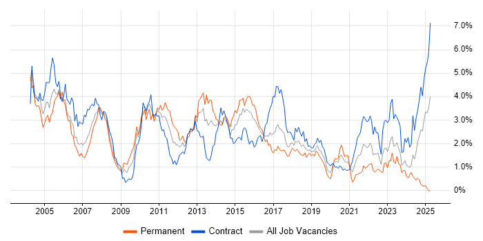 Job vacancy trend for Shell Script in Glasgow Job vacancy trend for Shell Script in Glasgow