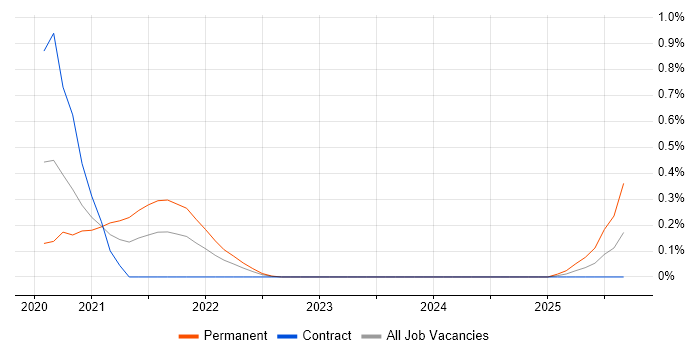 Shopify job vacancy trend in Glasgow