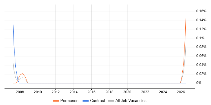 Siemens Engineer job vacancy trend in Glasgow