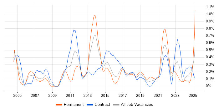 Job vacancy trend for Single Sign-On in Glasgow Job vacancy trend for Single Sign-On in Glasgow
