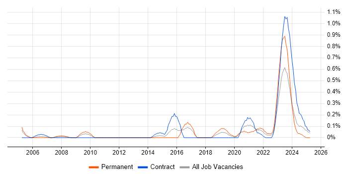 Job vacancy trend for Site Engineer in Glasgow Job vacancy trend for Site Engineer in Glasgow