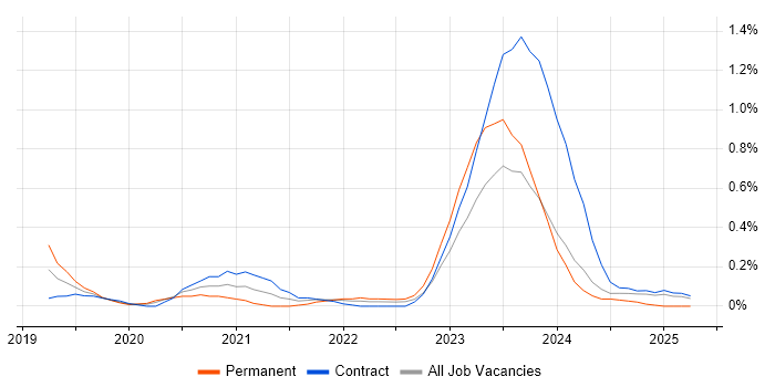 Job vacancy trend for Site Reliability Engineer in Glasgow Job vacancy trend for Site Reliability Engineer in Glasgow