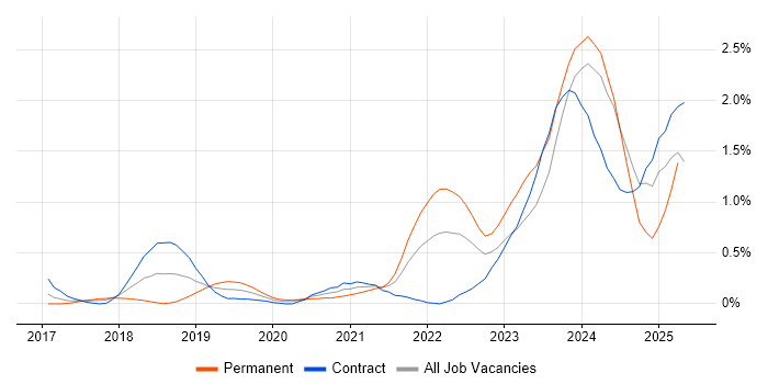 Job vacancy trend for Site Reliability Engineering in Glasgow Job vacancy trend for Site Reliability Engineering in Glasgow
