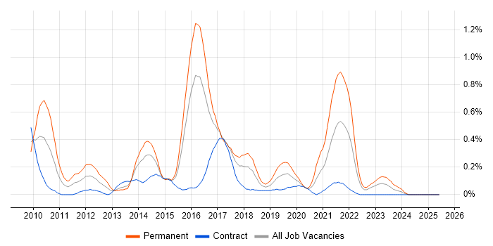 Job vacancy trend for Sitecore CMS in Glasgow