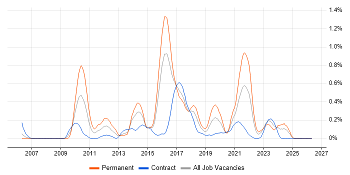Sitecore job vacancy trend in Glasgow