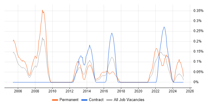 Job vacancy trend for Six Sigma Green Belt in Glasgow