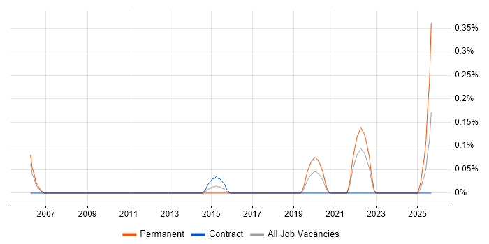 Six Sigma Yellow Belt job vacancy trend in Glasgow
