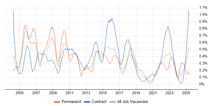 Job vacancy trend for Six Sigma in Glasgow