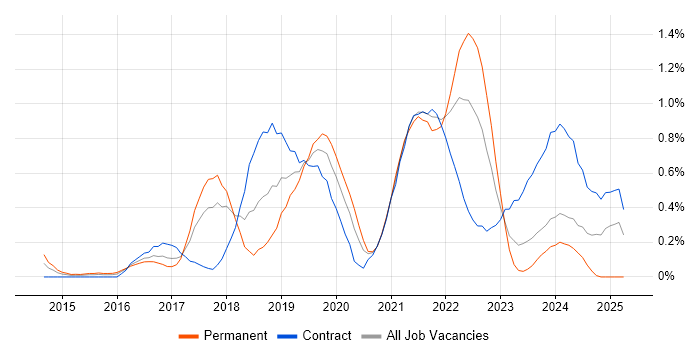 Job vacancy trend for Sketch in Glasgow Job vacancy trend for Sketch in Glasgow