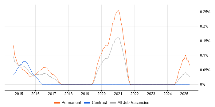 Job vacancy trend for Smart Energy in Glasgow