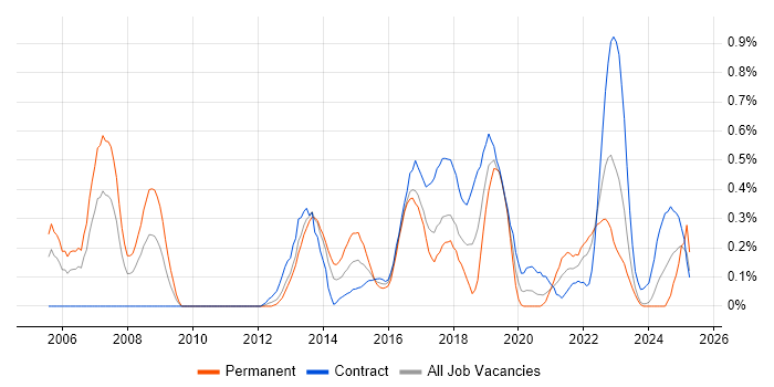 Job vacancy trend for Smartphone in Glasgow