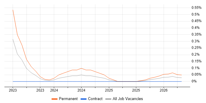 Smartsheet job vacancy trend in Glasgow