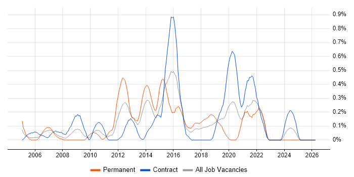SNMP job vacancy trend in Glasgow