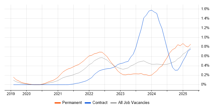Job vacancy trend for Snowflake in Glasgow Job vacancy trend for Snowflake in Glasgow