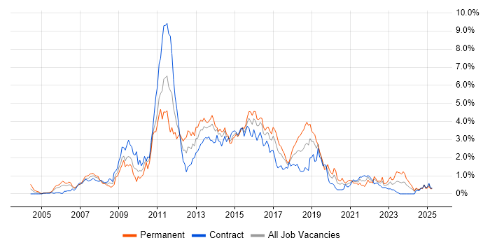 Job vacancy trend for SOA in Glasgow