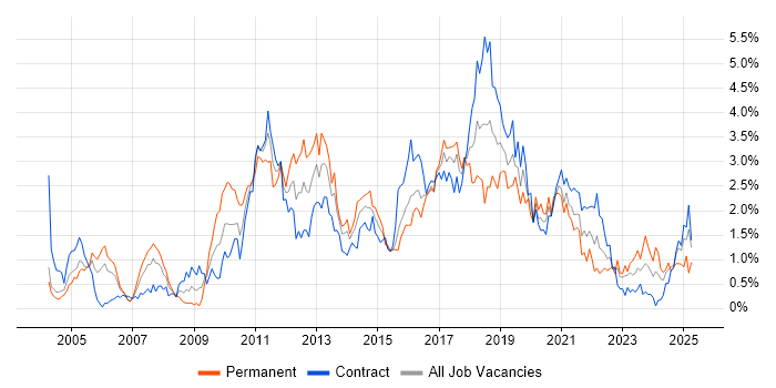 Job vacancy trend for SOAP in Glasgow