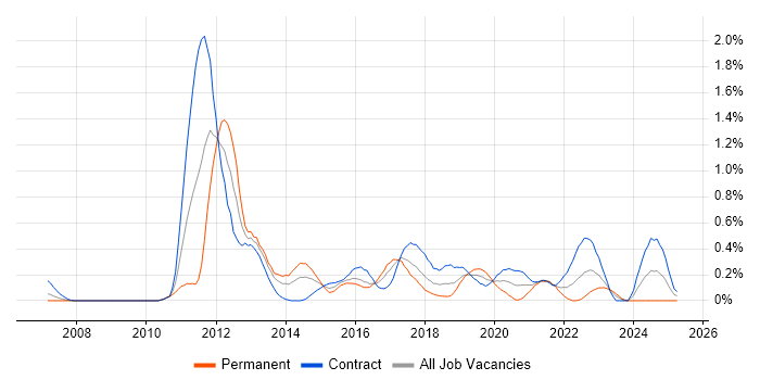 Job vacancy trend for SoapUI in Glasgow