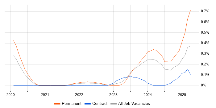 Job vacancy trend for SOAR in Glasgow