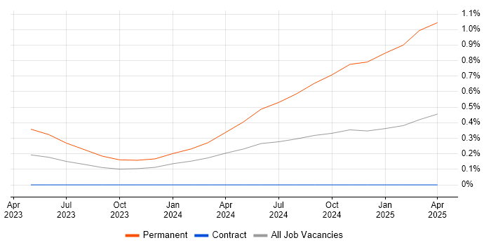 Job vacancy trend for SOC 2 in Glasgow Job vacancy trend for SOC 2 in Glasgow
