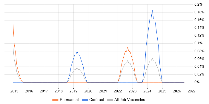 SOC Manager job vacancy trend in Glasgow