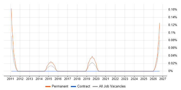 Social Media Marketing job vacancy trend in Glasgow
