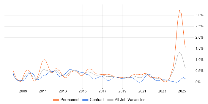 Job vacancy trend for Social Media in Glasgow