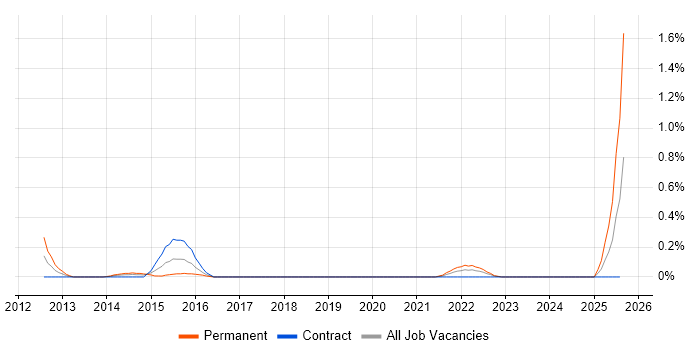 Job vacancy trend for Softphone in Glasgow