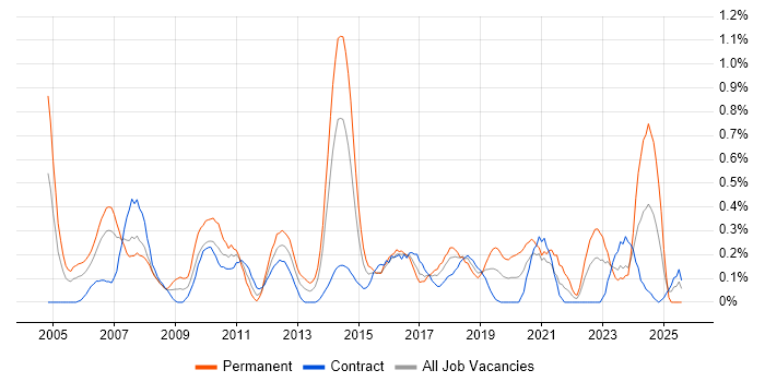 Job vacancy trend for Software Analyst in Glasgow