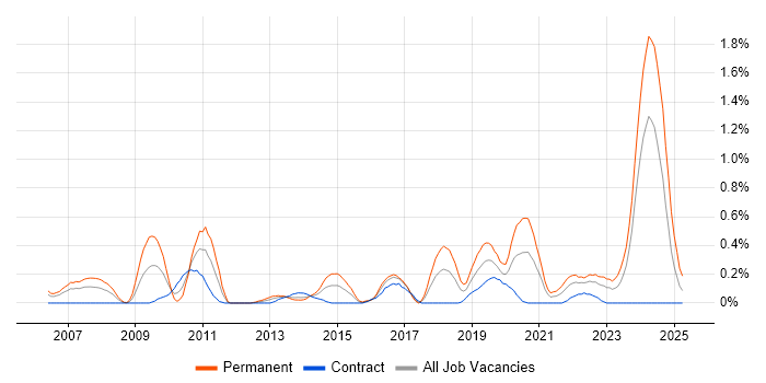 Job vacancy trend for Software Architect in Glasgow