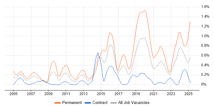 Job vacancy trend for Software Architecture in Glasgow