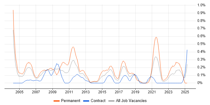 Job vacancy trend for Software Consultant in Glasgow Job vacancy trend for Software Consultant in Glasgow