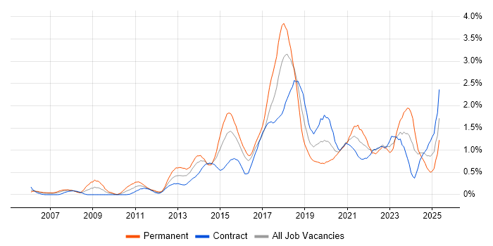 Job vacancy trend for Software Delivery in Glasgow Job vacancy trend for Software Delivery in Glasgow