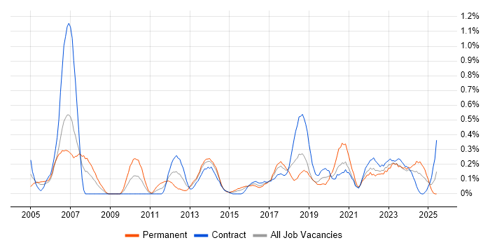 Job vacancy trend for Software Deployment in Glasgow Job vacancy trend for Software Deployment in Glasgow