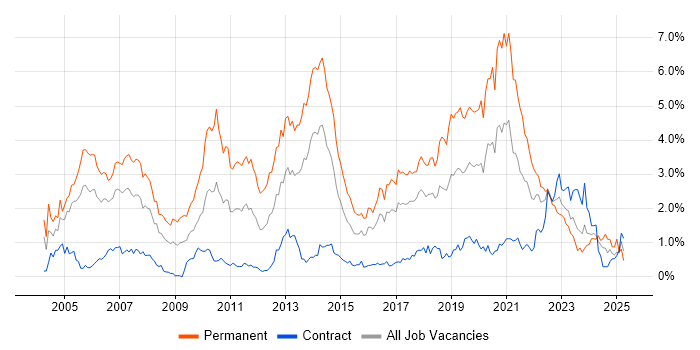 Job vacancy trend for Software Developer in Glasgow