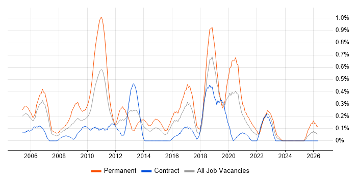 Software Development Manager job vacancy trend in Glasgow