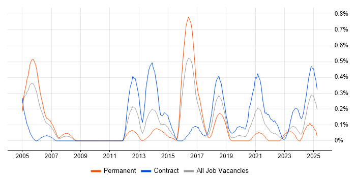 Job vacancy trend for Software Distribution in Glasgow Job vacancy trend for Software Distribution in Glasgow