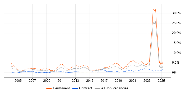 Job vacancy trend for Software Engineer in Glasgow