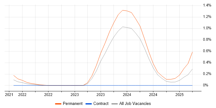 Job vacancy trend for Software Engineering Director in Glasgow