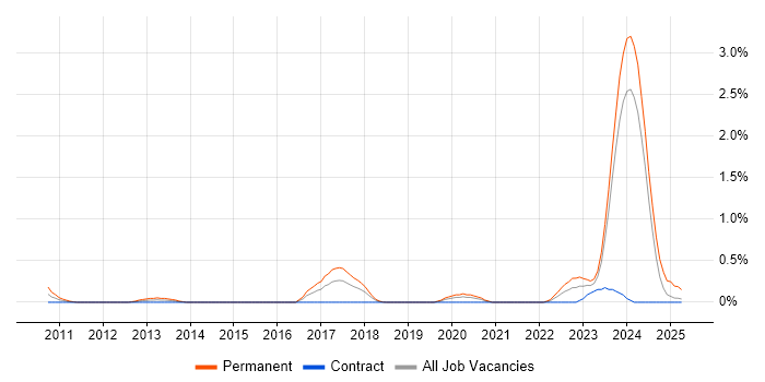 Job vacancy trend for Software Engineering Manager in Glasgow