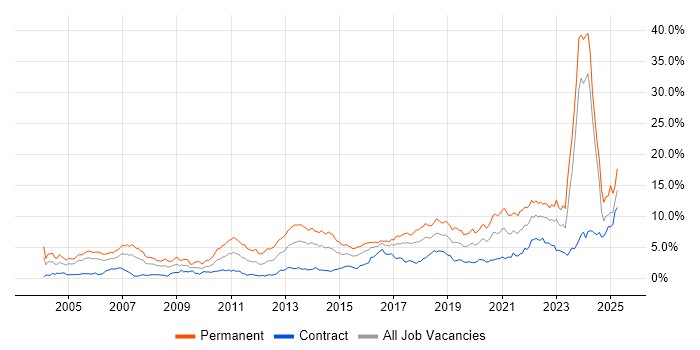 Job vacancy trend for Software Engineering in Glasgow Job vacancy trend for Software Engineering in Glasgow
