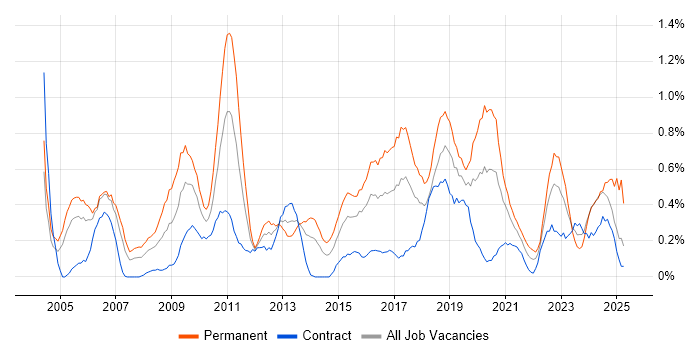 Job vacancy trend for Software Manager in Glasgow