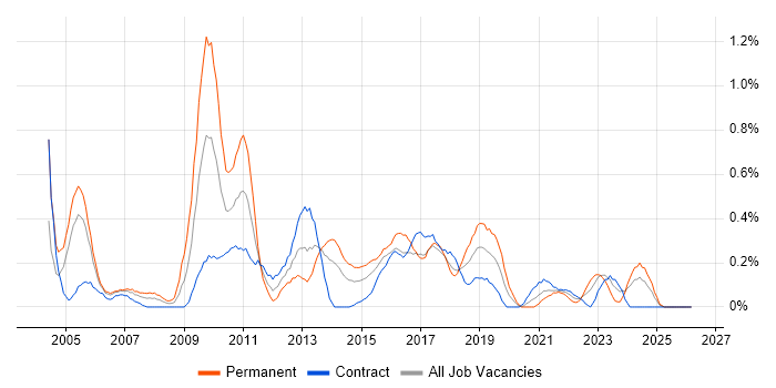 Software Project Manager job vacancy trend in Glasgow