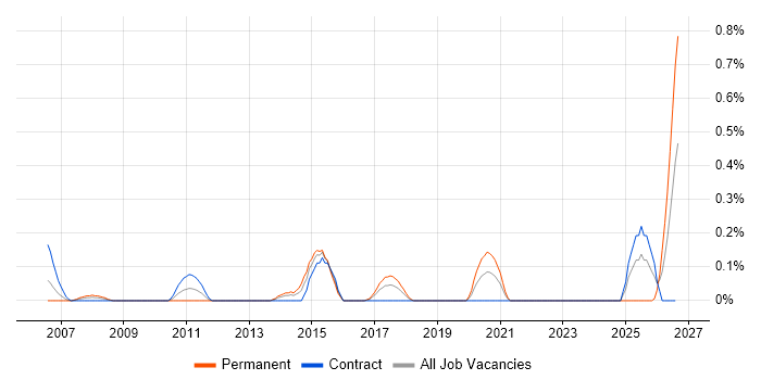 Software Release Manager job vacancy trend in Glasgow