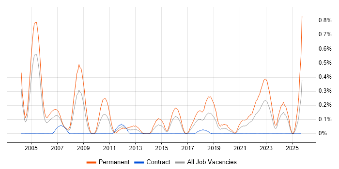 Software Team Leader job vacancy trend in Glasgow