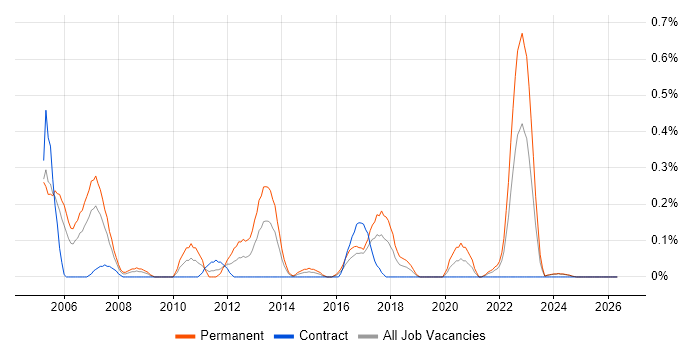 Software Test Engineer job vacancy trend in Glasgow
